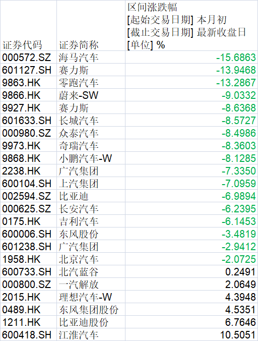超七成乘用车企股价1月“开门黑”(1)