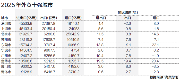 2025年外贸十强城市出炉,金华入列“外贸万亿之城”(1) 2025年外贸十强城市出炉,金华入列“外贸万亿之城”(1)