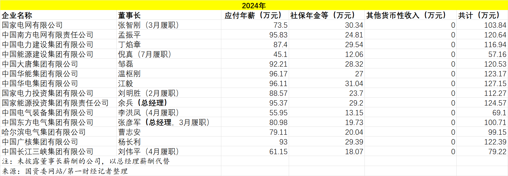 14家电力央企“一把手”年薪公布，业绩助推薪酬整体上涨，这几家工资领跑(1)
