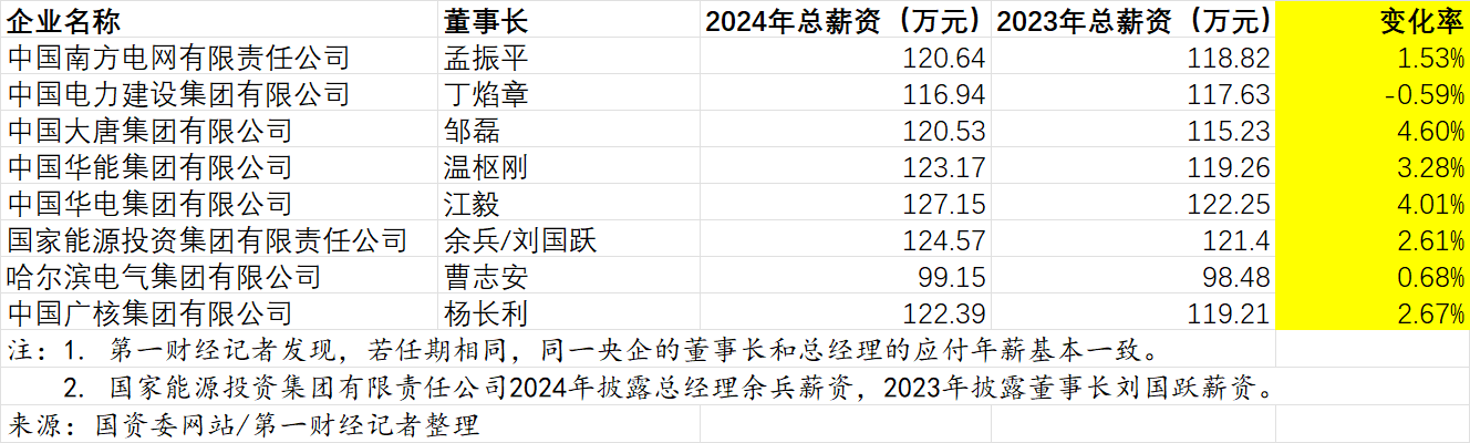 14家电力央企“一把手”年薪公布，业绩助推薪酬整体上涨，这几家工资领跑(2)