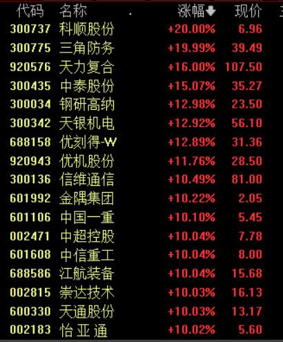 收盘丨创业板指探底回升涨超1%,商业航天概念股再度爆发(2) 收盘丨创业板指探底回升涨超1%,商业航天概念股再度爆发(2)