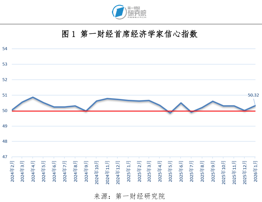 一财首席经济学家调研:2025年经济运行稳中有进,顺利收官 一财首席经济学家调研:2025年经济运行稳中有进,顺利收官