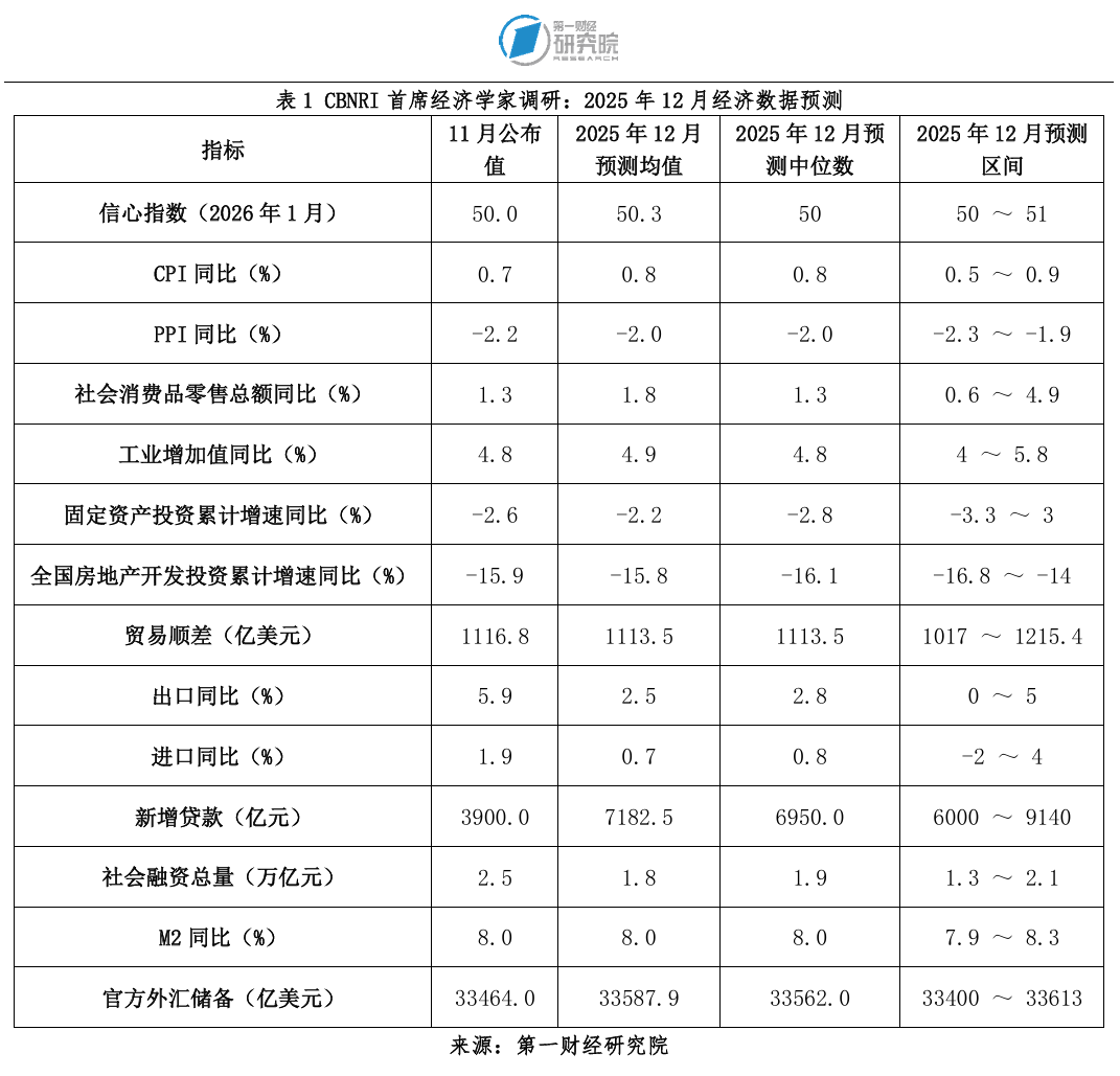 一财首席经济学家调研:2025年经济运行稳中有进,顺利收官 一财首席经济学家调研:2025年经济运行稳中有进,顺利收官