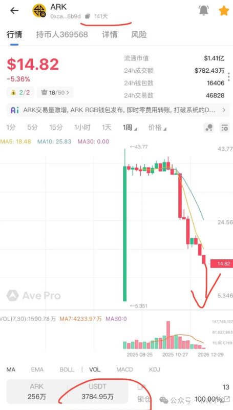 又崩了！JUST直接归零，SF太阳花快撑不住了，ARK也滑进泥潭……拉菲那套把戏，真玩不下去了