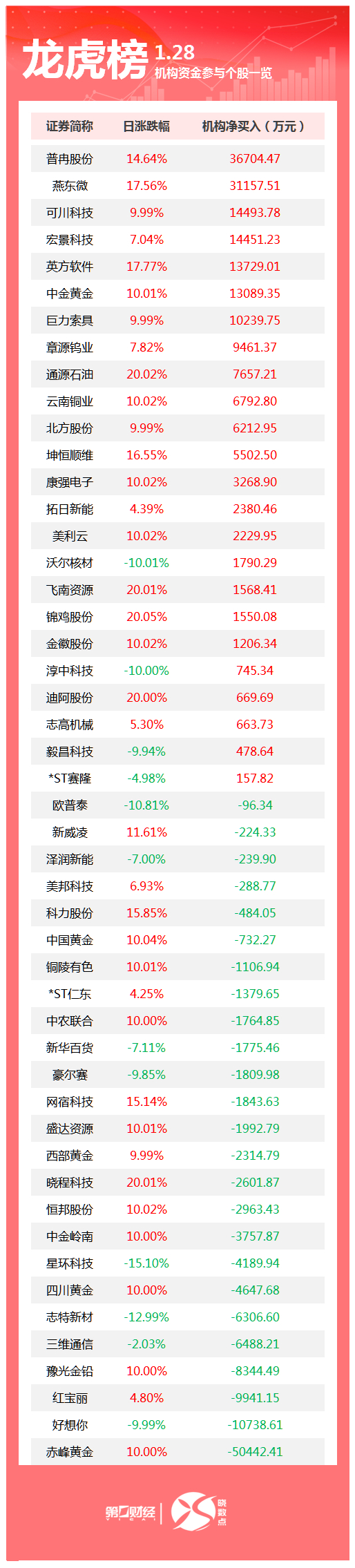 龙虎榜丨机构今日买入这24股,卖出赤峰黄金5.04亿元(1) 龙虎榜丨机构今日买入这24股,卖出赤峰黄金5.04亿元(1)