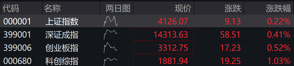 滚动更新丨A股三大指数集体高开,龙旗科技港股上市高开12.90%(1) 滚动更新丨A股三大指数集体高开,龙旗科技港股上市高开12.90%(1)