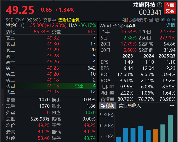 滚动更新丨A股三大指数集体高开,龙旗科技港股上市高开12.90%(4) 滚动更新丨A股三大指数集体高开,龙旗科技港股上市高开12.90%(4)