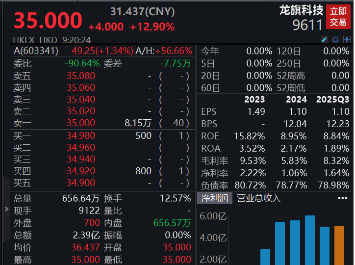 滚动更新丨A股三大指数集体高开,龙旗科技港股上市高开12.90%(3) 滚动更新丨A股三大指数集体高开,龙旗科技港股上市高开12.90%(3)