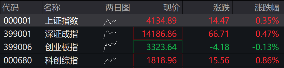 滚动更新丨A股指数多数高开，天普股份一字跌停