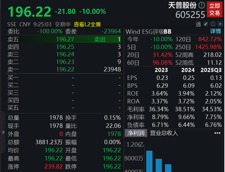 滚动更新丨A股指数多数高开，天普股份一字跌停