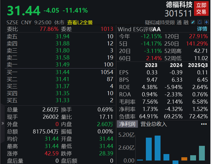 滚动更新丨A股指数多数高开，天普股份一字跌停