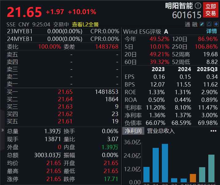滚动更新丨商业航天、光伏产业链爆发，全市场超3500只个股上涨(3)