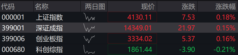 滚动更新丨商业航天、光伏产业链爆发，全市场超3500只个股上涨(2)