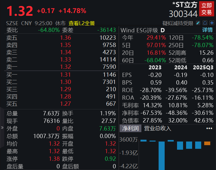 滚动更新丨商业航天、光伏产业链爆发，全市场超3500只个股上涨(4)