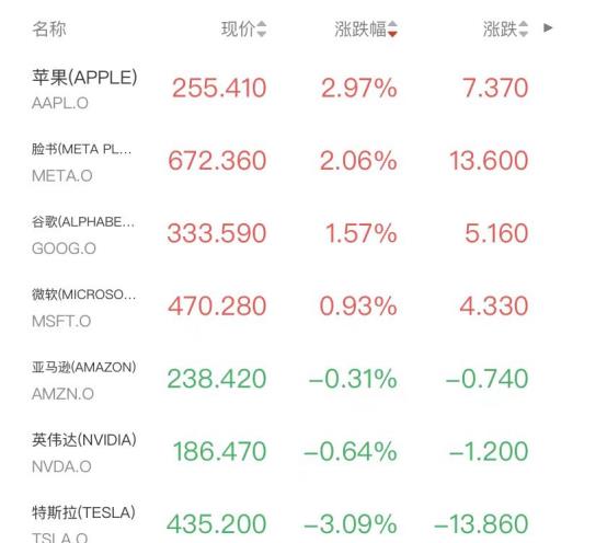 科技股发力标普四连阳，能源金矿板块拉升，白银盘后剧烈跳水(2)