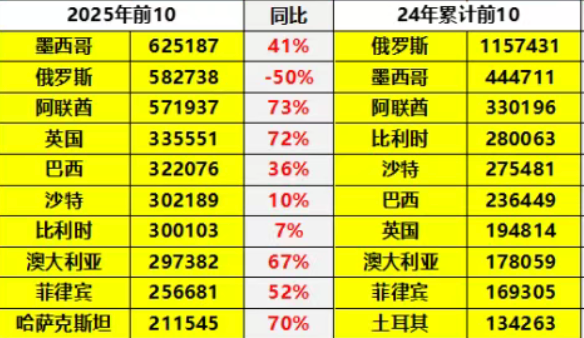 中国汽车出口第一目的国易主(1) 中国汽车出口第一目的国易主(1)