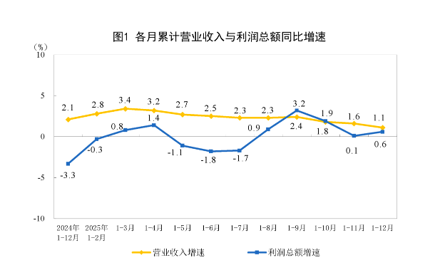 工业利润扭转连续3年下降态势，智能消费设备制造利润增长48%(1)