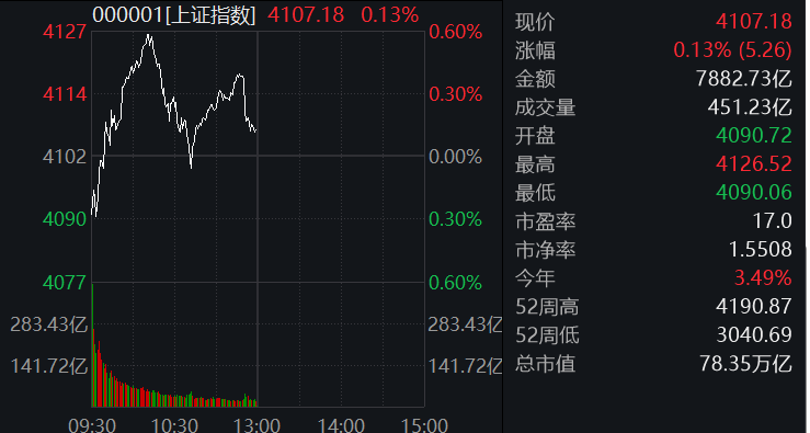 滚动更新丨沪指半日涨0.13%， 特高压、电网设备概念大涨(1)