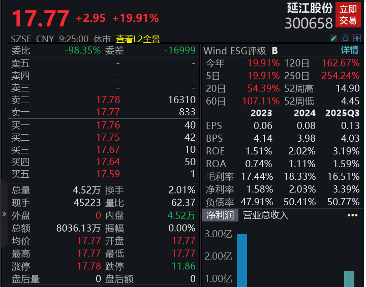 滚动更新丨沪指半日涨0.13%， 特高压、电网设备概念大涨(4)