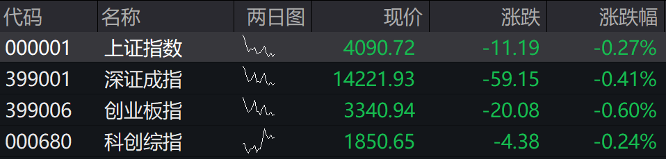 滚动更新丨沪指半日涨0.13%， 特高压、电网设备概念大涨(2)