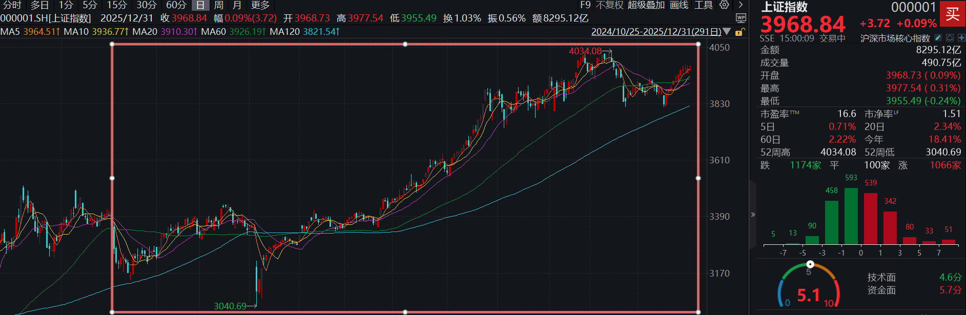晓数点丨2025年十大牛股出炉：上纬新材逾1820%涨幅问鼎榜首