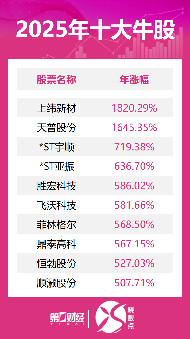 晓数点丨2025年十大牛股出炉：上纬新材逾1820%涨幅问鼎榜首
