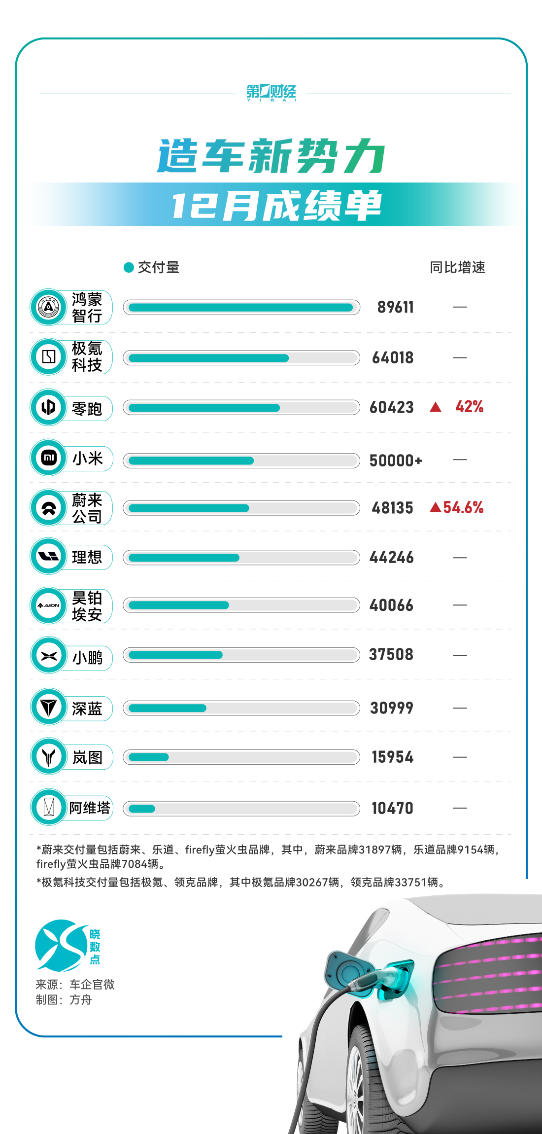 晓数点｜造车新势力12月成绩单：蔚来创新高，阿维塔连续10个月破万