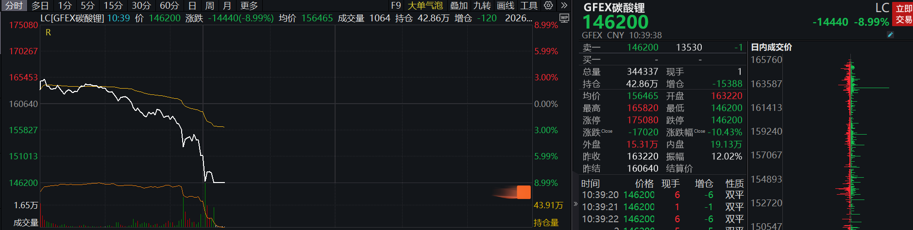 滚动更新丨沪指高开低走跌0.22%，半导体产业链爆发