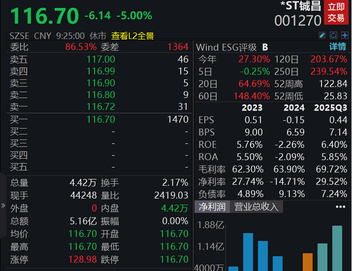 滚动更新丨沪指高开低走跌0.22%，半导体产业链爆发