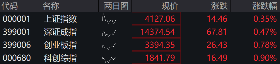 滚动更新丨沪指高开低走跌0.22%，半导体产业链爆发