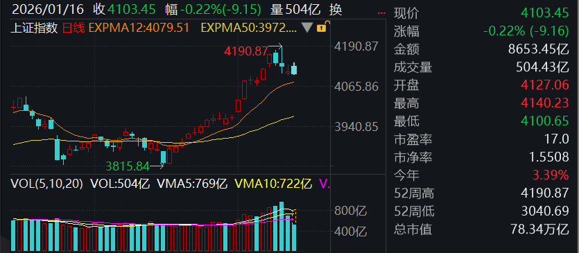 滚动更新丨沪指高开低走跌0.22%，半导体产业链爆发