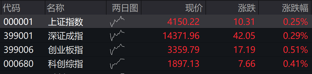 滚动更新丨沪指半日涨0.49%，黄金股再掀涨停潮(3)