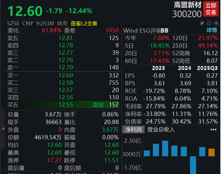 滚动更新丨沪指半日涨0.49%，黄金股再掀涨停潮(5)
