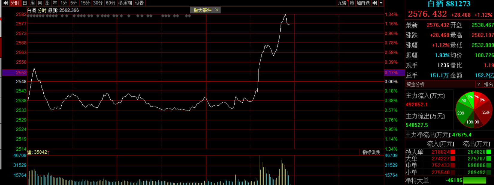 滚动更新丨沪指半日涨0.49%，黄金股再掀涨停潮(1)