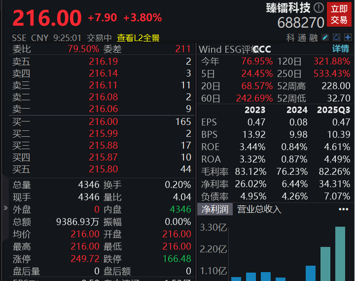 滚动更新丨沪指半日涨0.49%，黄金股再掀涨停潮(4)