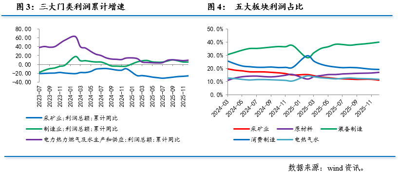温彬:工业企业利润有望从阶段性修复向温和增长过渡(2) 温彬:工业企业利润有望从阶段性修复向温和增长过渡(2)