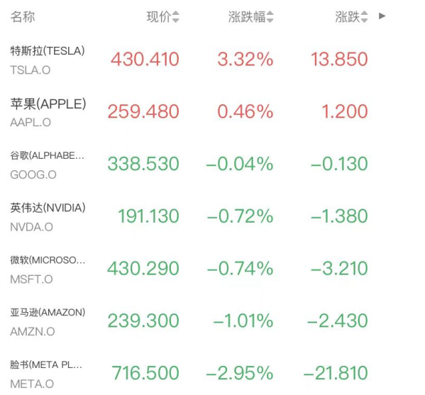 美联储主席提名引巨震!标普三连阴,金银创46年最大跌幅,金龙指数挫超2.3%(2) 美联储主席提名引巨震!标普三连阴,金银创46年最大跌幅,金龙指数挫超2.3%(2)
