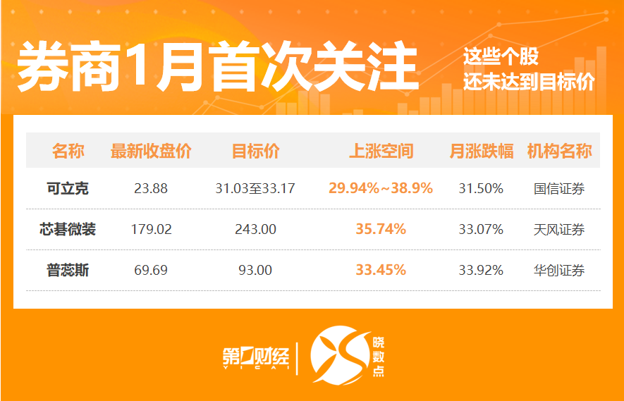 晓数点丨1月215股获券商首次关注!这只股距目标价还有38%上涨空间(2) 晓数点丨1月215股获券商首次关注!这只股距目标价还有38%上涨空间(2)