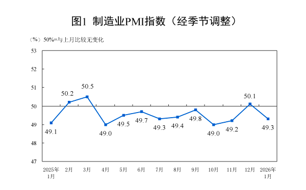 1月制造业PMI回落至49.3%，超3成企业反映利润下降(1)