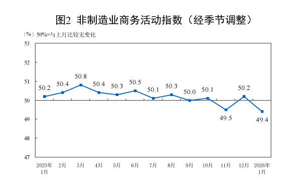 1月制造业PMI回落至49.3%，超3成企业反映利润下降(2)