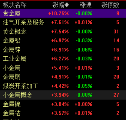 收盘丨沪指放量震荡涨0.27%,资源股掀涨停潮(2) 收盘丨沪指放量震荡涨0.27%,资源股掀涨停潮(2)