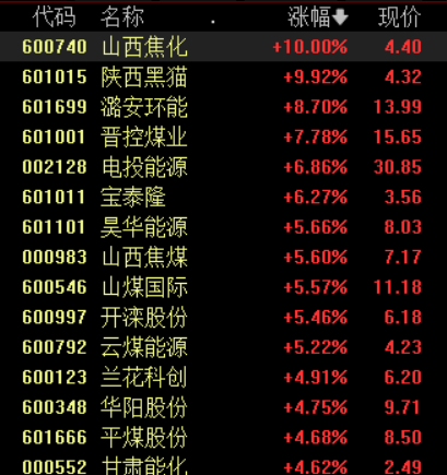 收盘丨沪指放量震荡涨0.27%,资源股掀涨停潮(3) 收盘丨沪指放量震荡涨0.27%,资源股掀涨停潮(3)
