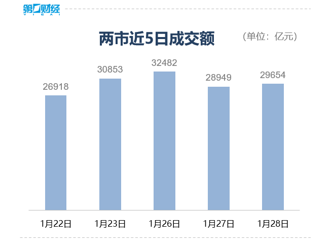 收盘丨沪指放量震荡涨0.27%,资源股掀涨停潮(5) 收盘丨沪指放量震荡涨0.27%,资源股掀涨停潮(5)