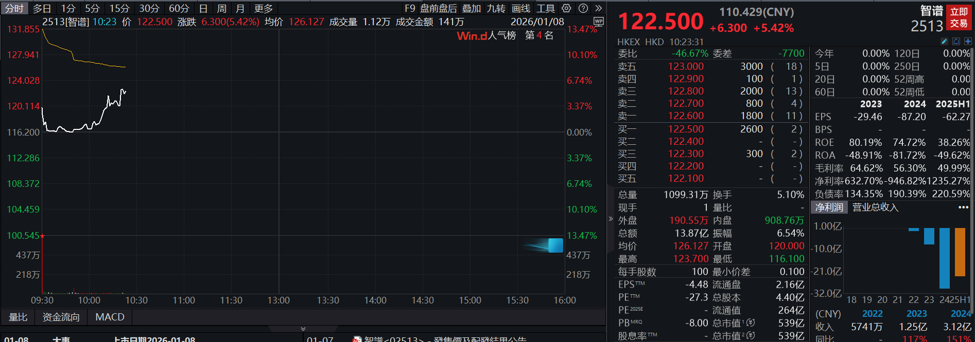 港股迎硬科技上市潮：精锋医疗涨超26%，智谱盘中一度破发