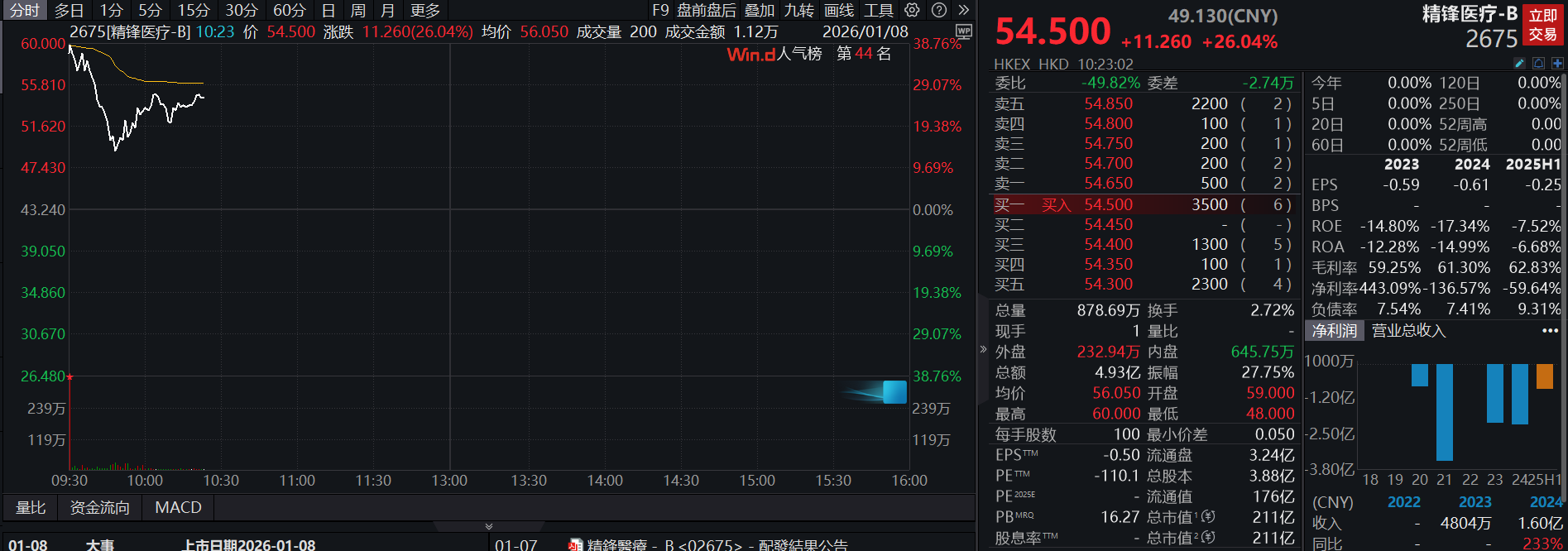 港股迎硬科技上市潮：精锋医疗涨超26%，智谱盘中一度破发