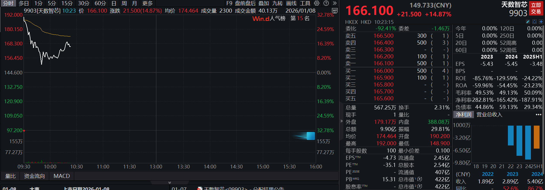 港股迎硬科技上市潮：精锋医疗涨超26%，智谱盘中一度破发