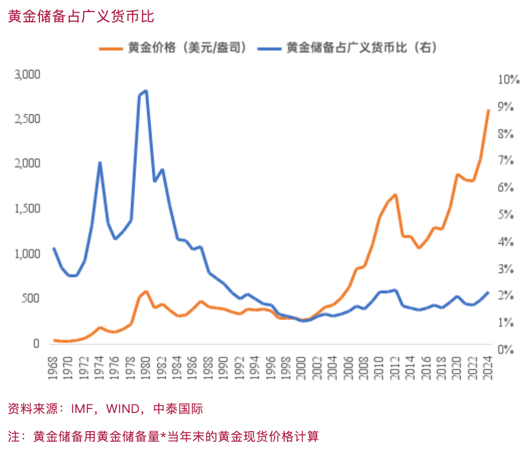 李迅雷：央行将抛售还是增持黄金？我最想贴这张图