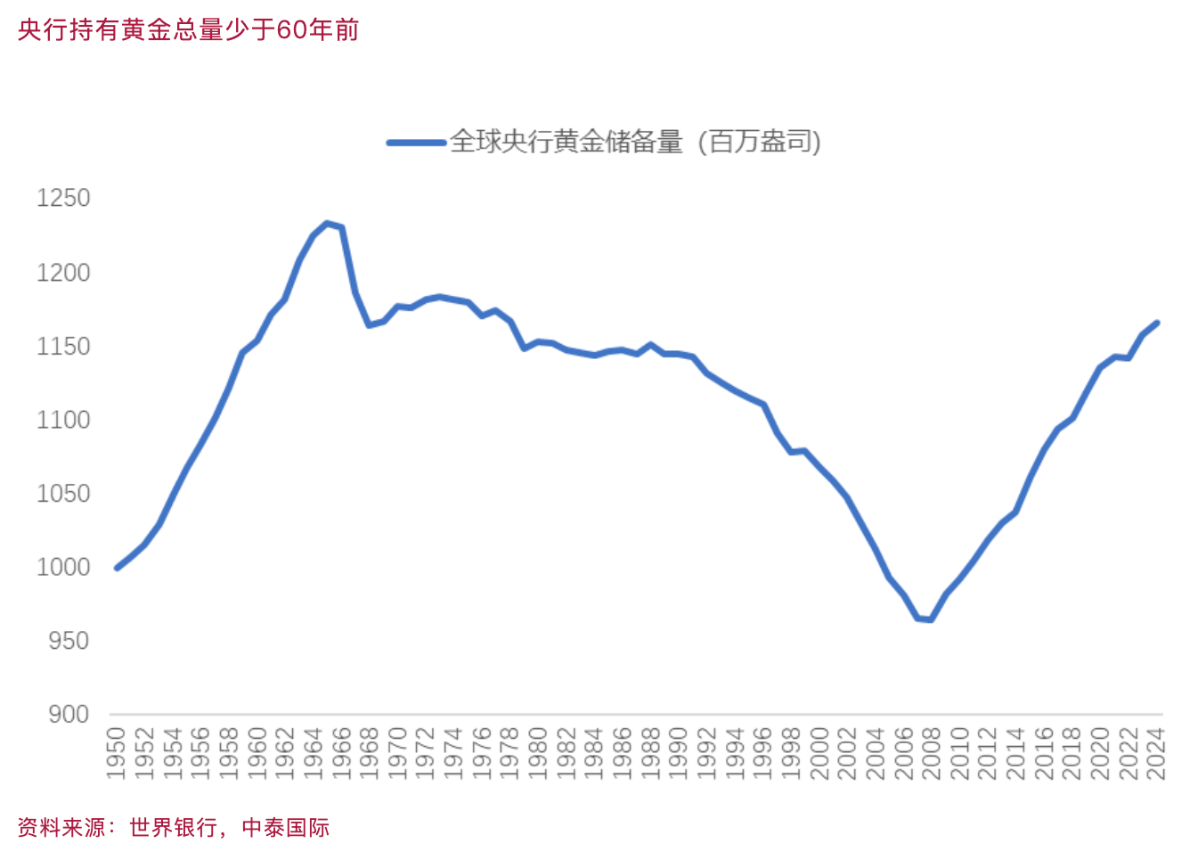 李迅雷：央行将抛售还是增持黄金？我最想贴这张图