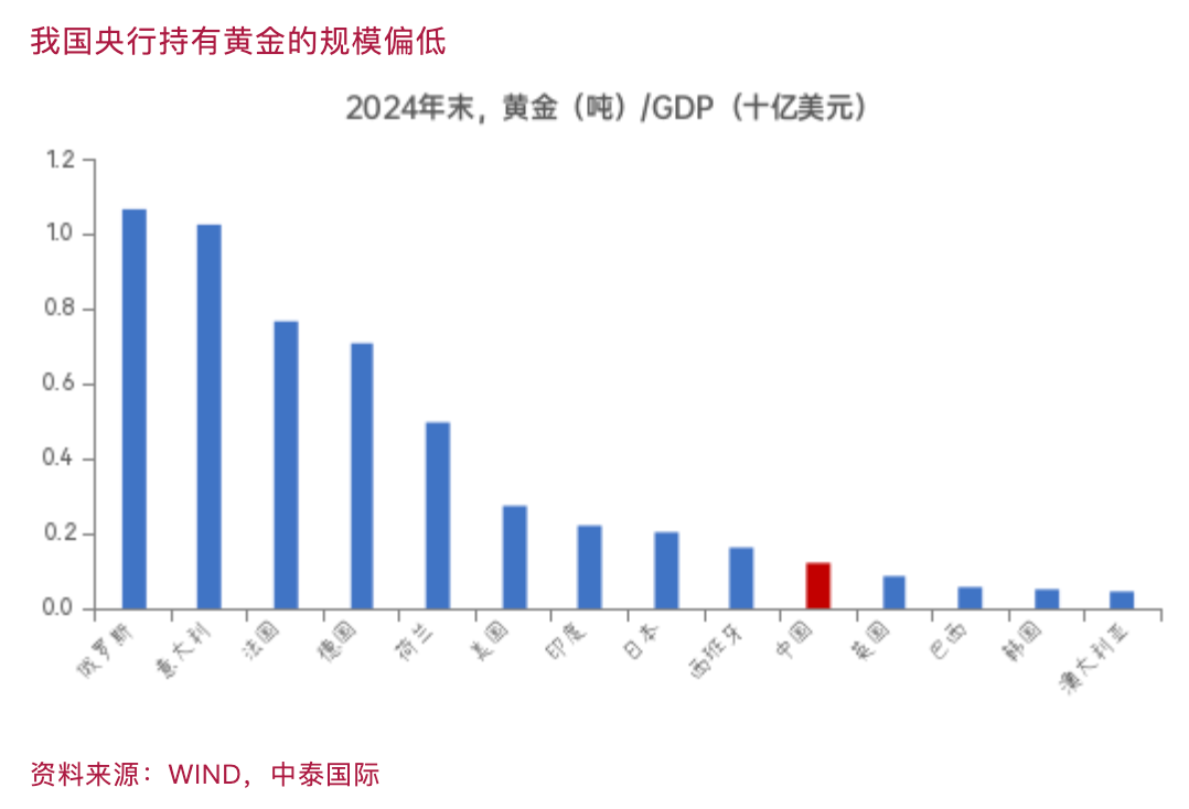 李迅雷：央行将抛售还是增持黄金？我最想贴这张图