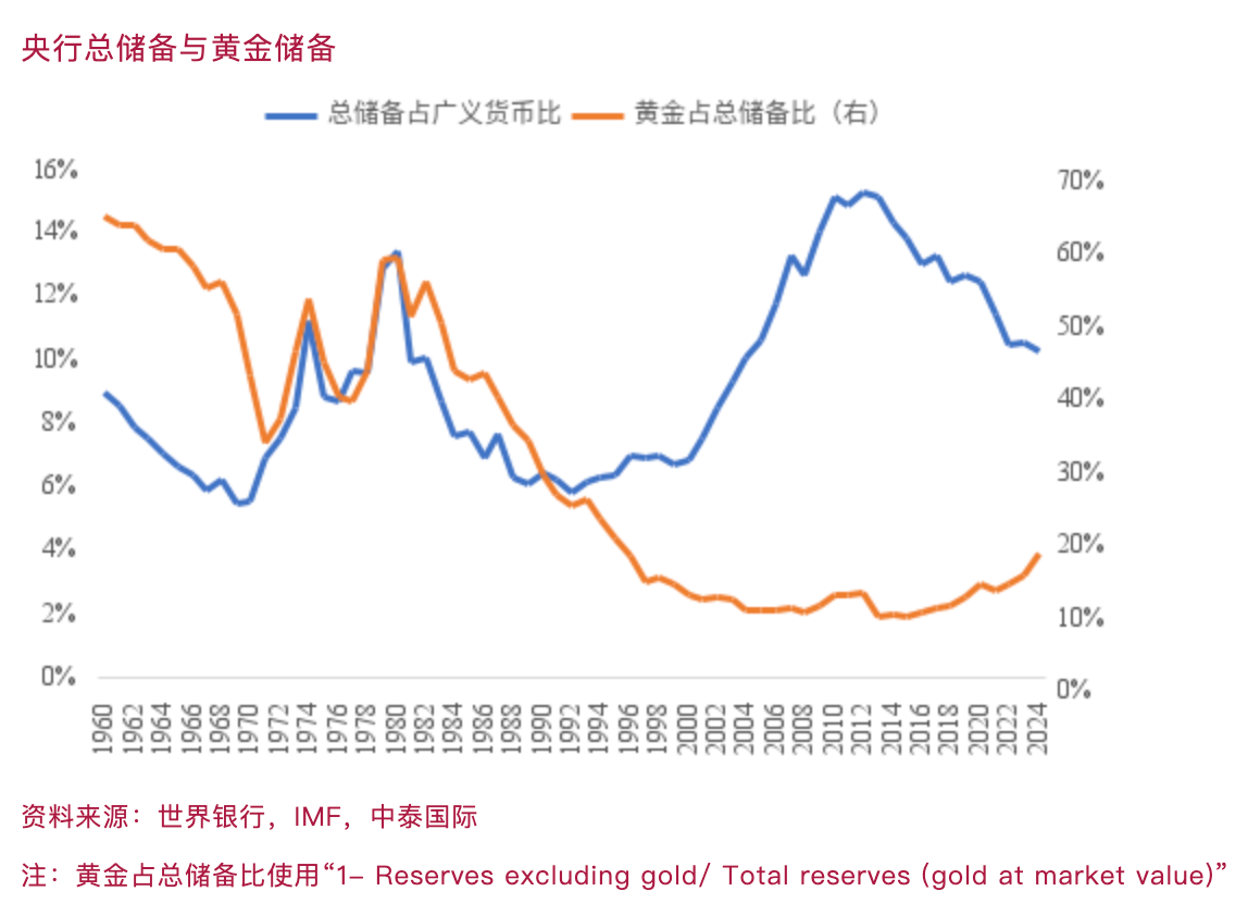 李迅雷：央行将抛售还是增持黄金？我最想贴这张图
